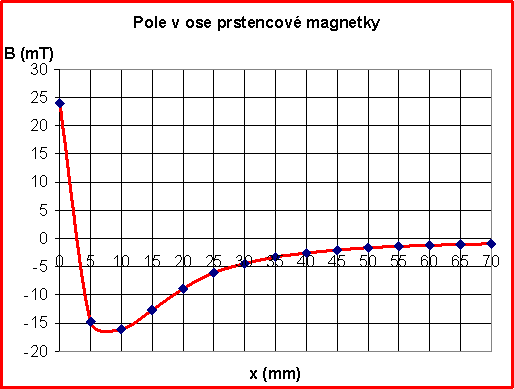 Hubeňák J.: Měření magnetické indukce - image016.gif