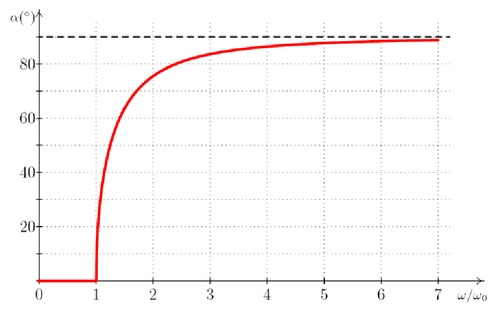 Obr. 2: Závislost výchylky kónického kyvadla na parametrech experimentu