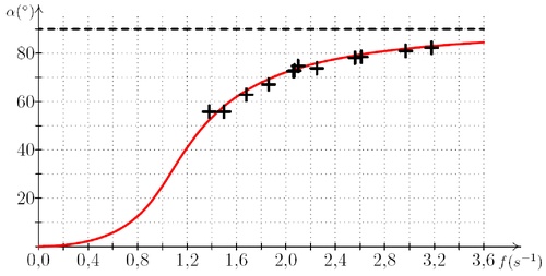 Obr. 10: Graf závislosti výchylky závěsu na frekvenci otáčení pro matici na závěsu o délce l&nbsp;=&nbsp;144&nbsp;mm upevněném na ramínku délky R&nbsp;=&nbsp;55&nbsp;mm.
