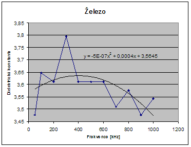 Obr. 2: Frekvenční závislost dielektrické konstanty železa (malé frekvence)