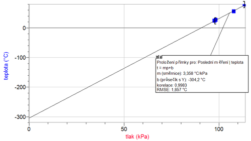 Naměřená závislost tlaku na teplotě + extrapolace k&nbsp;nulovému tlaku za&nbsp;účelem zjištění absolutní nuly.