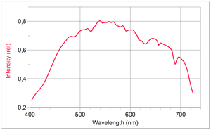 Obr. 2: Emisné spektrá zdrojov svetla - Denné svetlo – slnko