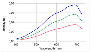 Obr. 3: Emisné spektrá žiaroviek: 40 W, 60 W, 75 W  - Philips 