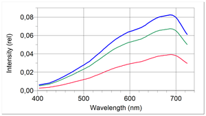 Obr. 3: Emisné spektrá žiaroviek: 40 W, 60 W, 75 W - Pila
