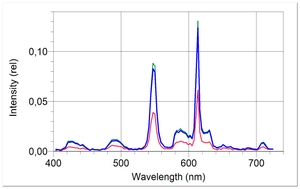 Obr. 4: Emisné spektrá úsporných žiariviek: 40 W, 60 W, 75 W  - OSRAM