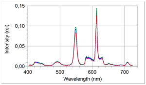 Obr. 4: Emisné spektrá úsporných žiariviek: 40 W, 60 W, 75 W - Philips