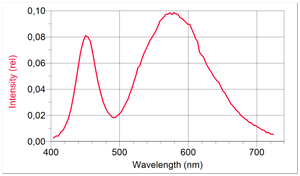 Obr. 5: Emisné spektrá LED žiaroviek  - Svietidlo 1W 