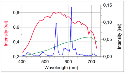 Obr. 6: Porovnanie emisných spekter  Slnka, žiarovky a&nbsp;úspornej žiarivky
