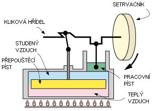 Obr.5: Princip Stirlingova stroje
