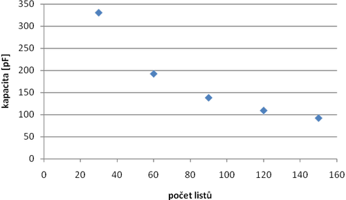 graf 1: Experimentálně určená závislosti kapacity na počtu listů mezi deskami
