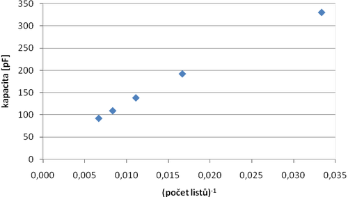 graf 2: Experimentálně určená závislosti kapacity na převrácené hodnotě počtu listů mezi deskami