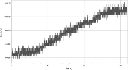 Obr. 1 Graf závislosti tlaku na čase při poklesu hadice s&nbsp;vodou z okna