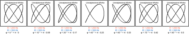 Obr. 2 Lissajousovy obrazce v&nbsp;poměru frekvencí 2:3, a změnou fáze po 15°