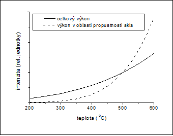 Obr. 2. Srovnání celkové vyzářené intenzity a intenzity vyzářené v oblasti do 2,5 μm vlnové délky. Křivky jsou normovány na intenzitu při teplotě 500 °C.