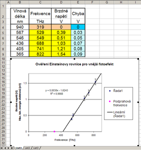 Obr. 1. Uživatelské rozhraní vzdáleného experimentu na vnější fotoefekt – Ukázkové zpracování v MS Excel