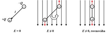 Obr. 2. Orientace elektrického dipólového momentu ve vnějším elektrickém poli.