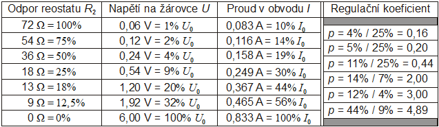 Tab. 1. Měření V-A charakteristiky obyčejné žárovky – tabulka vybraných hodnot.