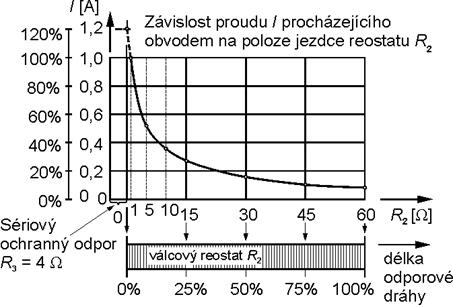 Obr. 5. Měření V-A charakteristiky běžné křemíkové diody – průběh regulace.