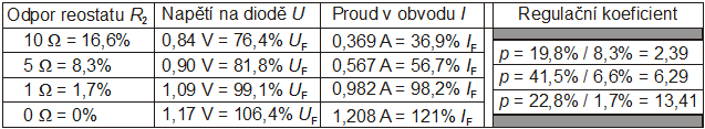 Tab. 2. Měření V-A charakteristiky křemíkové diody – tabulka vybraných hodnot.