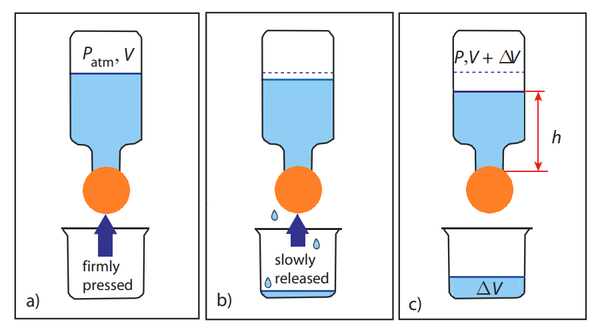 Figure 2. Schematic representation of the experiment: (a) initial position; (b) water is gradually released; (c) equilibrium is achieved [2].