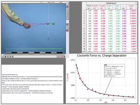 Figure 5. Composite screen from LoggerPro [10] showing (a) last frame from a video of a charged prod and hanging, charged ball, (b) data for the positions of the centers of the prod and ball and calculated values for the force between them (F) and the distance between their centers (r), (c) instructions for data collection and (d) graph of F vs. r, and mathematical analysis of the relationship between them.