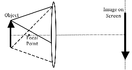Figure 6. Modified ray-diagram question from Light and Optics Conceptual Evaluation (LOCE)