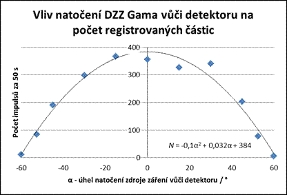 Obrázek - Žilavý P.: Experimenty s demonstračním zdrojem záření DZZ GAMA 300 kBq