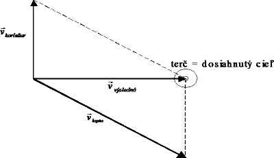 Peter Horvth : Vln sa cel trieda - Obr. 2: Koruliar hde loptiku kolmo na smer svojho pohybu z hadiska pozorovateov na zemi.