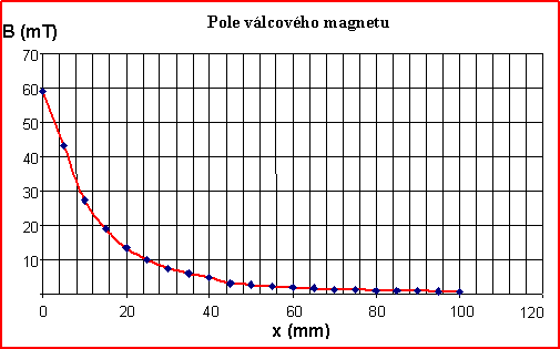 Josef Hubek : Men magnetick indukce  - image012.gif