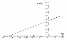 Peter Horvth  : Historick prstup k zavedeniu stavovej rovnice idelneho plynu  - Obr. 6 Linernou aproximciou sa pri tlaku 0 kPa dostaneme k absoltnej teplotnej nule
