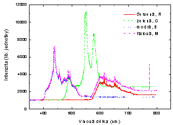 Zdenk Navrtil : Demonstrace skldn barev  - Obr. 4: Spektrum erven, zelen, modr a fialov barvy jednoipovho DLP projektoru vybavenho vbojkou UHP. Meno mkovm monochromtorem s CCD detektorem.
