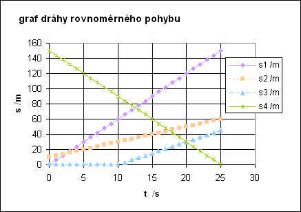 Vlasta Vesel  : Konstruktivistick lohy ve vuce mechaniky na gymnziu  - Obr. 1 Ukzka tabulky a grafu, kter maj ci k dispozici.