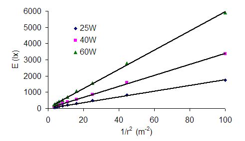 Jn Degro : Experimentujeme s luxmetrom a osvetlenm  - Obr.4 Zvislos osvetlenia E od veliiny 1/r2, pre hodnoty z obr.3.