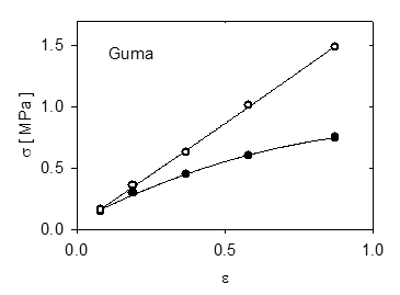 Zdenk Drozd: Deformace - Obr. 1: Graf zvislosti smluvnho napt (pln krouky) a skutenho napt (przdn krouky) na relativnm prodlouen gumy.